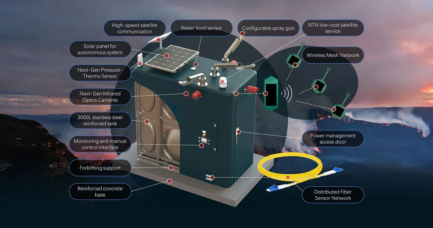 Annotated diagram of the Blaze Terminator: satellite communication, solar panel, pressure-thermo sensor, infrared optics cameras, 3000-litre reinforced tank, monitoring and control interface, forklifting support, reinforced concrete base, water-level sensor, configurable spray gun, NTN satellite service, wireless mesh network, power management access door, distributed fiber sensor network